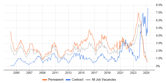 Job vacancy trend for IT Manager in Lancashire Job vacancy trend for IT Manager in Lancashire