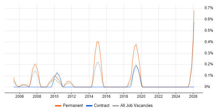IT Operations Manager job vacancy trend in Lancashire
