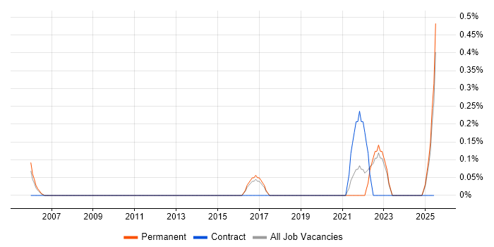 Job vacancy trend for IT Risk Manager in Lancashire Job vacancy trend for IT Risk Manager in Lancashire