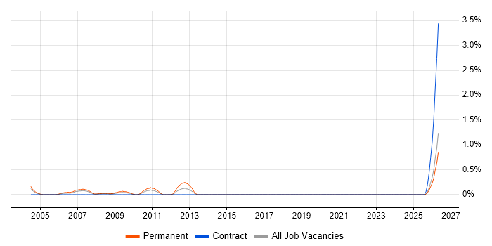 IT Sales Executive job vacancy trend in Lancashire