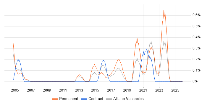 IT Security Manager job vacancy trend in Lancashire