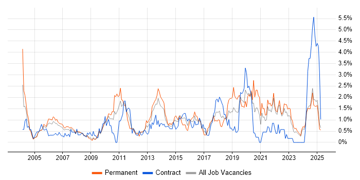 Job vacancy trend for IT Strategy in Lancashire Job vacancy trend for IT Strategy in Lancashire