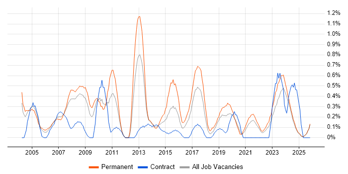 IT Support Technician job vacancy trend in Lancashire
