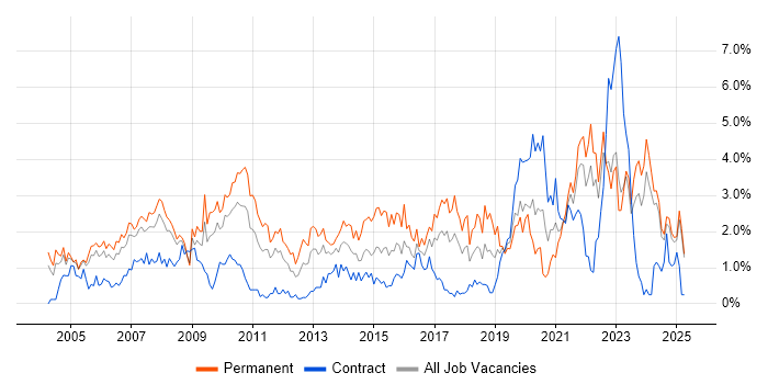 Job vacancy trend for IT Support in Lancashire Job vacancy trend for IT Support in Lancashire