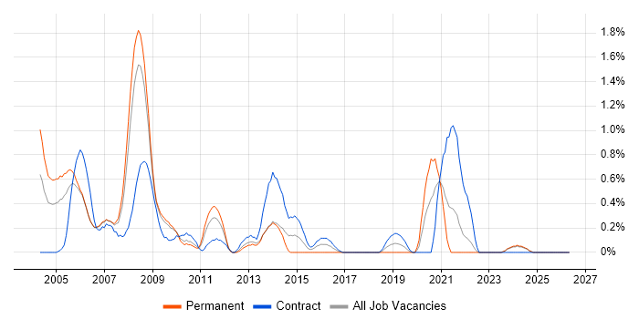 IT Trainer job vacancy trend in Lancashire