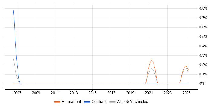 Job vacancy trend for ITGC in Lancashire Job vacancy trend for ITGC in Lancashire