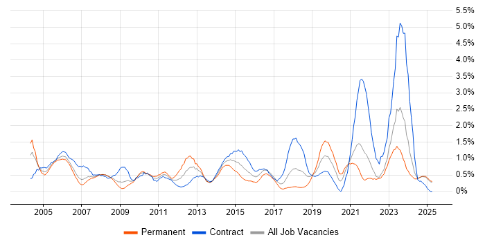 Job vacancy trend for ITIL Certification in Lancashire Job vacancy trend for ITIL Certification in Lancashire
