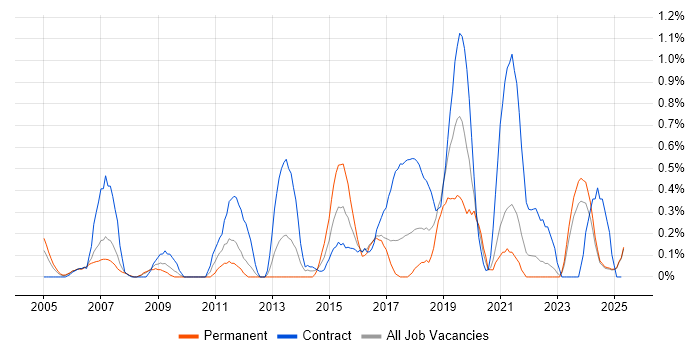 Job vacancy trend for ITIL Foundation Certificate in Lancashire Job vacancy trend for ITIL Foundation Certificate in Lancashire