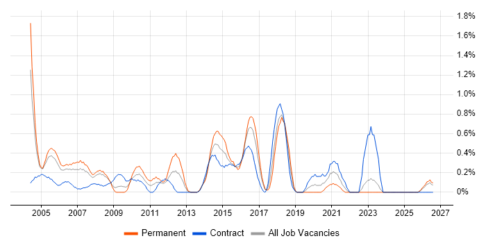 ITIL Manager job vacancy trend in Lancashire