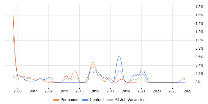 ITIL Service Manager job vacancy trend in Lancashire