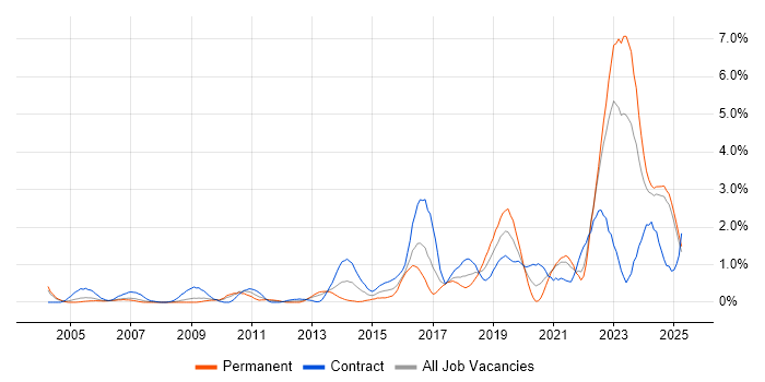 Job vacancy trend for ITSM in Lancashire Job vacancy trend for ITSM in Lancashire