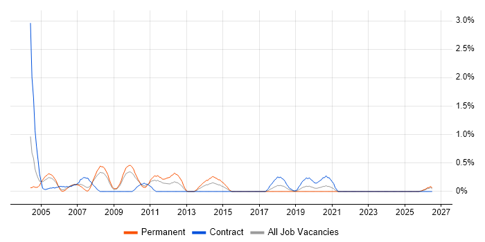 IVR job vacancy trend in Lancashire