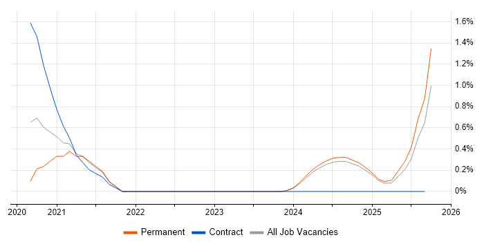 Jamf Pro job vacancy trend in Lancashire Jamf Pro job vacancy trend in Lancashire