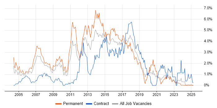 Job vacancy trend for Java Developer in Lancashire
