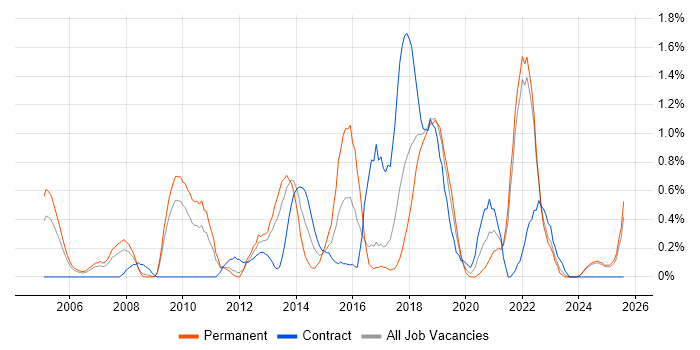 Job vacancy trend for Java Engineer in Lancashire