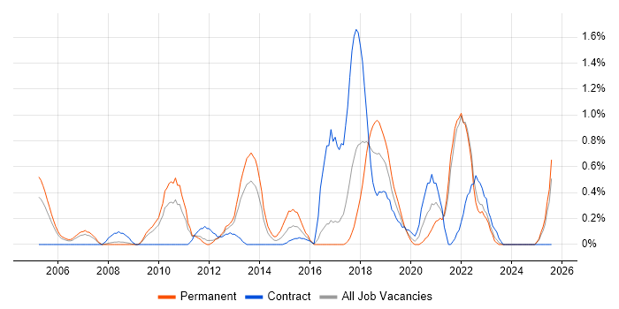 Job vacancy trend for Java Software Engineer in Lancashire Job vacancy trend for Java Software Engineer in Lancashire