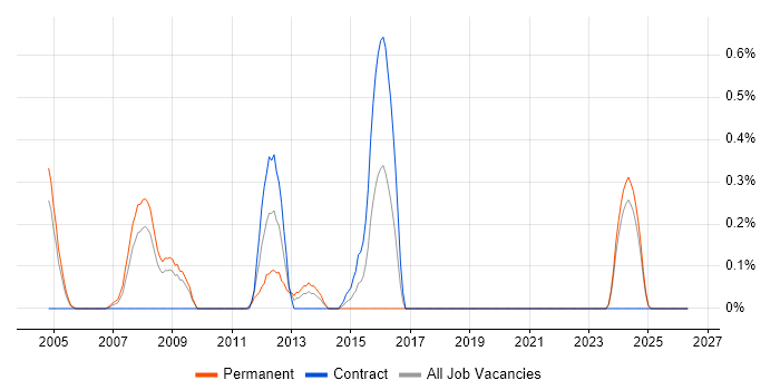 Java Team Leader job vacancy trend in Lancashire