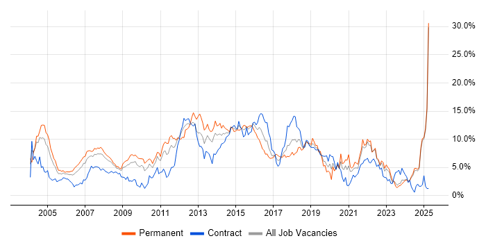 Job vacancy trend for Java in Lancashire