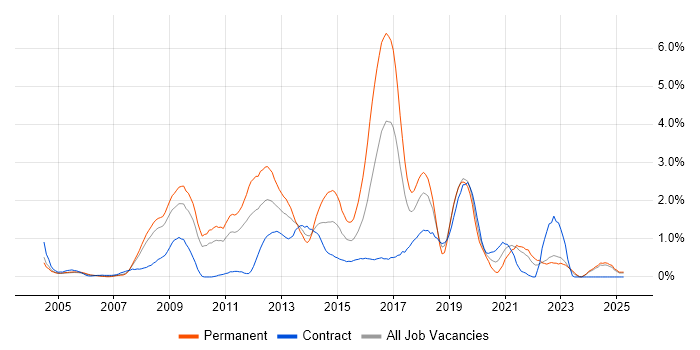 Job vacancy trend for JavaScript Developer in Lancashire Job vacancy trend for JavaScript Developer in Lancashire
