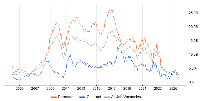 JavaScript Job Trends, Salaries & Related Skills in Lancashire | IT ...