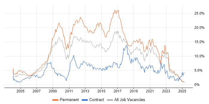 Job vacancy trend for JavaScript in Lancashire Job vacancy trend for JavaScript in Lancashire