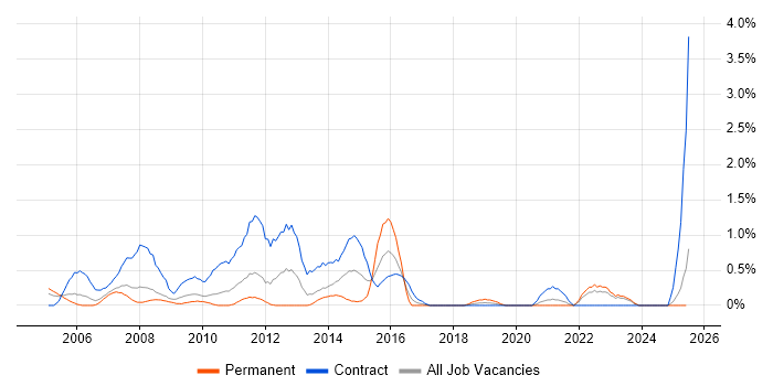 Job vacancy trend for JCL in Lancashire Job vacancy trend for JCL in Lancashire