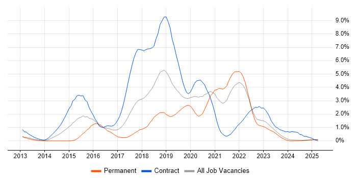 Job vacancy trend for Jenkins in Lancashire