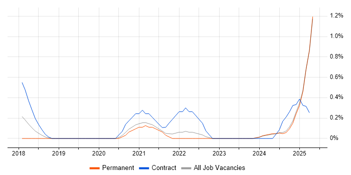 Job vacancy trend for Jest in Lancashire
