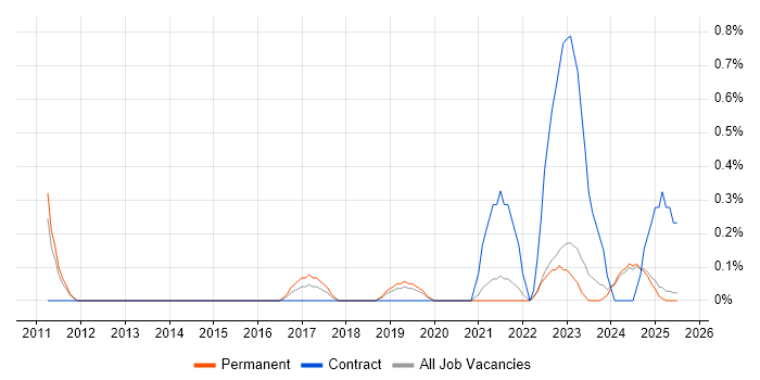 Job vacancy trend for JIRA Agile in Lancashire