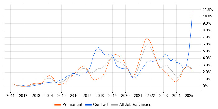 Job vacancy trend for JIRA in Lancashire Job vacancy trend for JIRA in Lancashire