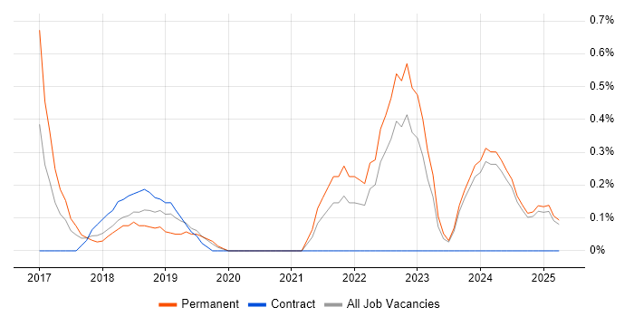 Job vacancy trend for Journey Map in Lancashire
