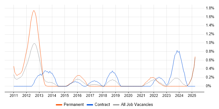 Job vacancy trend for JPA in Lancashire