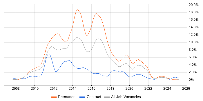 Job vacancy trend for jQuery in Lancashire