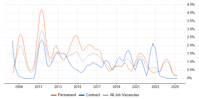 Job vacancy trend for JSON in Lancashire Job vacancy trend for JSON in Lancashire