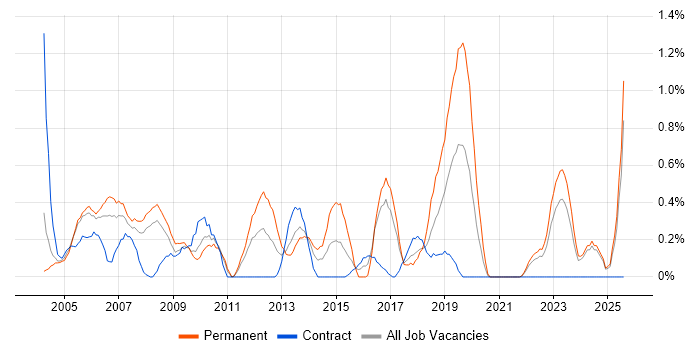 Job vacancy trend for Junior Analyst in Lancashire Job vacancy trend for Junior Analyst in Lancashire