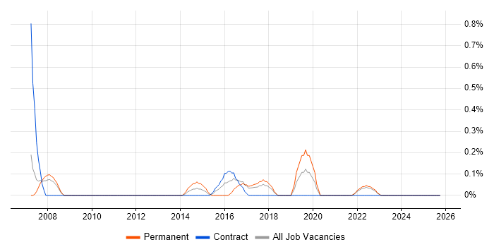 Junior Data Analyst job vacancy trend in Lancashire