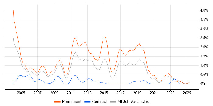 Job vacancy trend for Junior Developer in Lancashire Job vacancy trend for Junior Developer in Lancashire