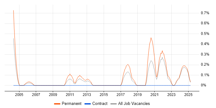 Job vacancy trend for Junior Software Engineer in Lancashire Job vacancy trend for Junior Software Engineer in Lancashire