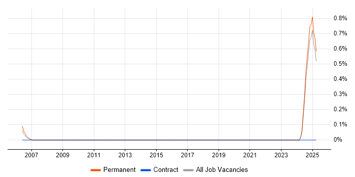 Job vacancy trend for Junior Solutions Architect in Lancashire Job vacancy trend for Junior Solutions Architect in Lancashire