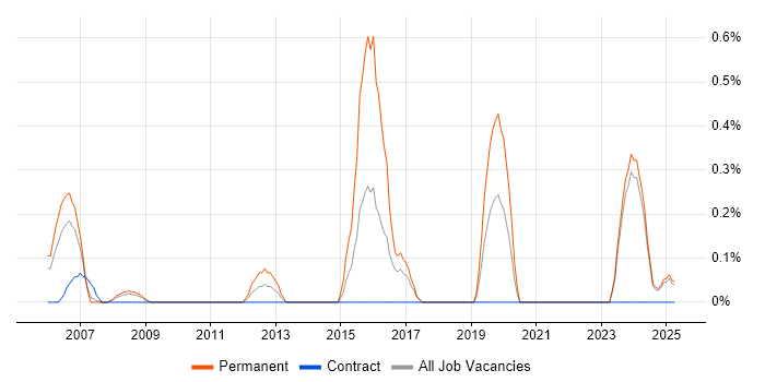 Job vacancy trend for Junior Systems Administrator in Lancashire Job vacancy trend for Junior Systems Administrator in Lancashire