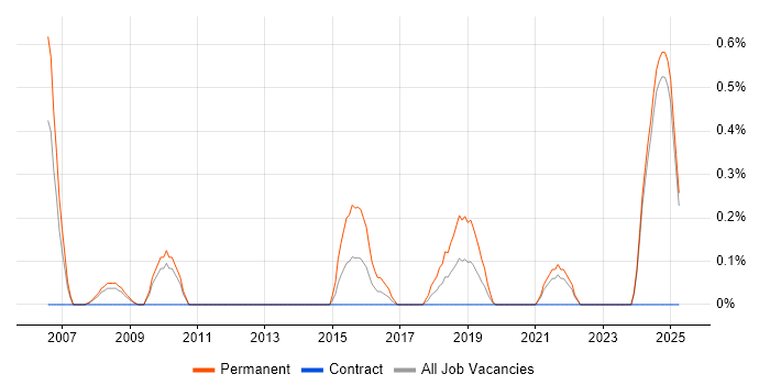 Job vacancy trend for Junior Systems Engineer in Lancashire Job vacancy trend for Junior Systems Engineer in Lancashire