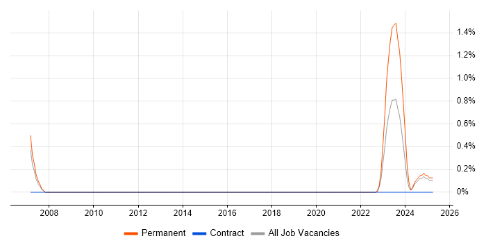 Job vacancy trend for Juniper Consultant in Lancashire