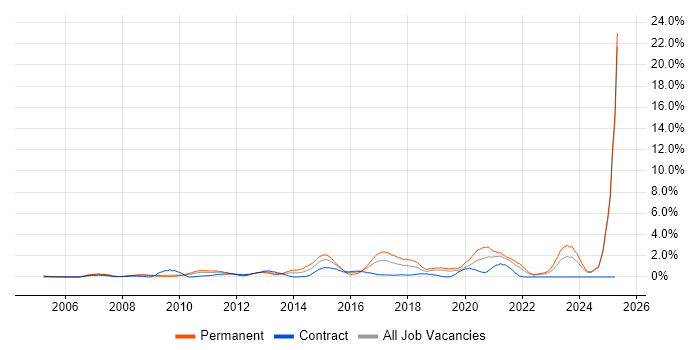 Job vacancy trend for Juniper in Lancashire Job vacancy trend for Juniper in Lancashire