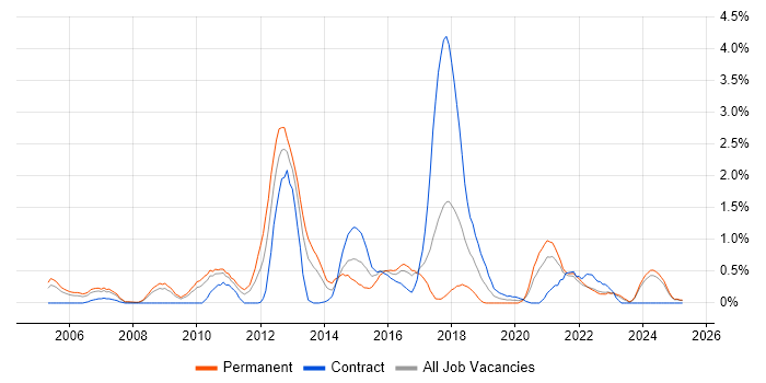 Job vacancy trend for JUnit in Lancashire