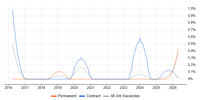 JWT job vacancy trend in Lancashire