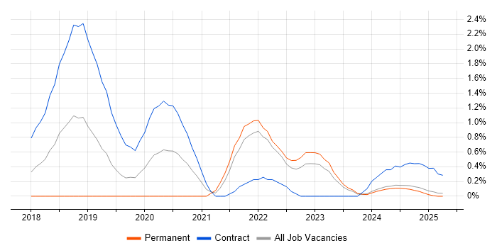 Job vacancy trend for Kafka in Lancashire