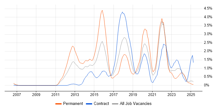 Job vacancy trend for Kanban in Lancashire Job vacancy trend for Kanban in Lancashire