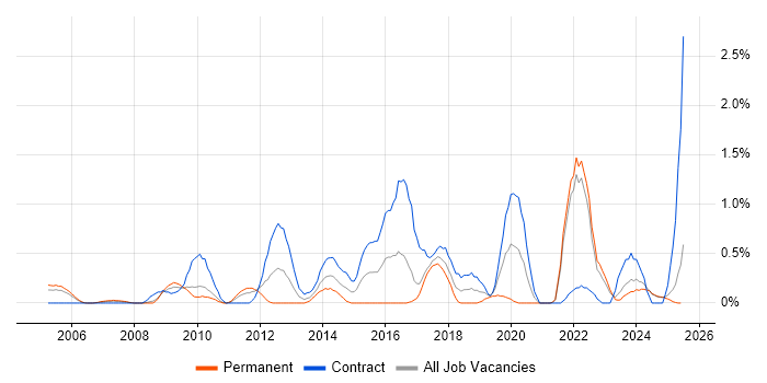 Job vacancy trend for Knowledge Management in Lancashire Job vacancy trend for Knowledge Management in Lancashire