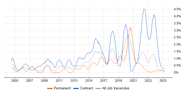 Job vacancy trend for Knowledge Transfer in Lancashire Job vacancy trend for Knowledge Transfer in Lancashire