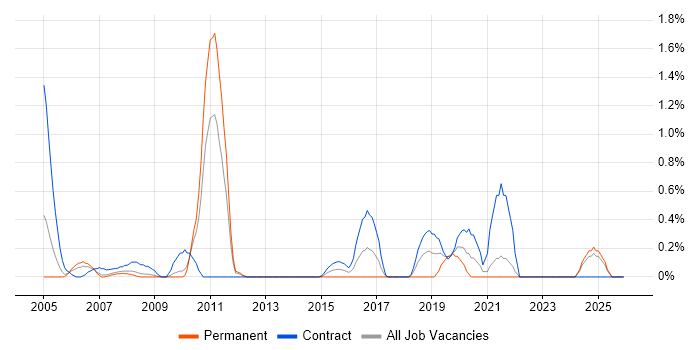 Korn job vacancy trend in Lancashire